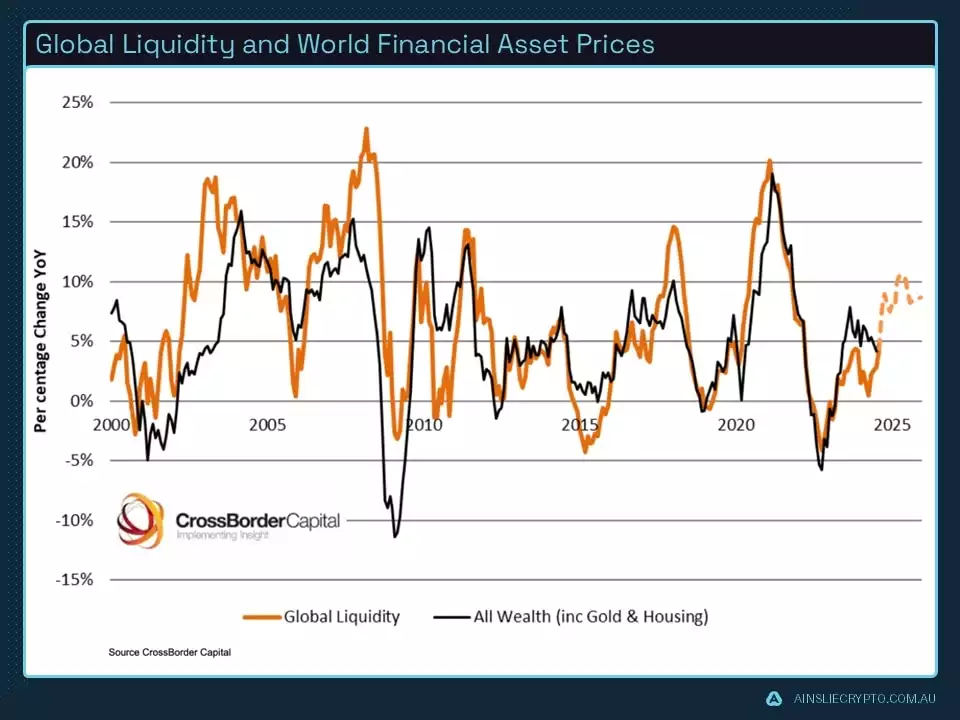 Global Liquidity and World Financial Asset Prices